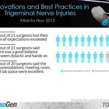 Survey Results for Trigeminal Nerve Injuries Course